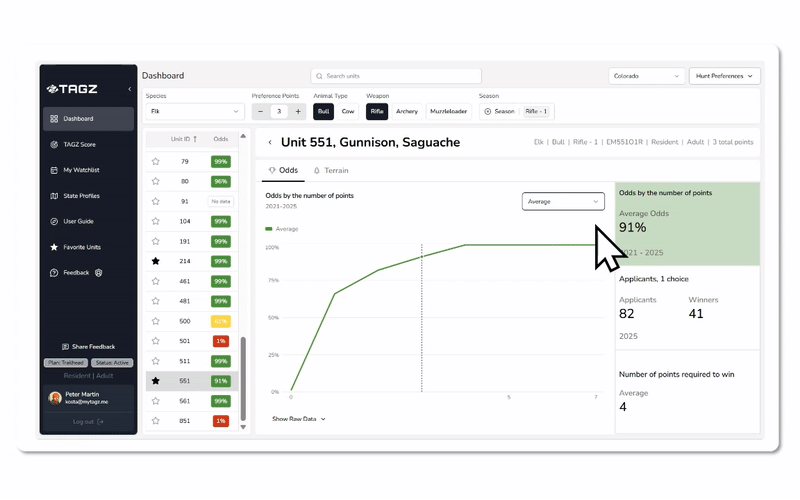Odds chart showing average line