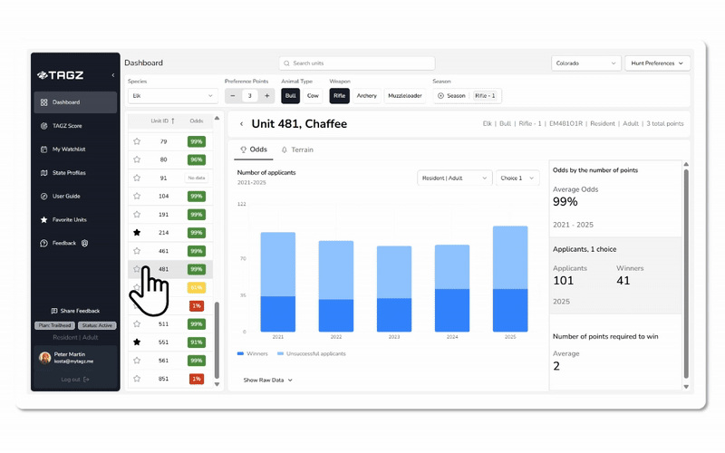 Applicants chart showing winners vs non-winners