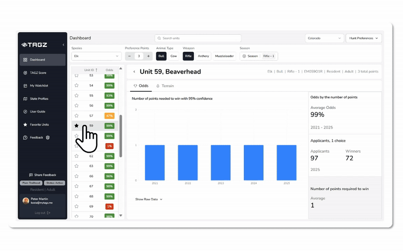 Chart showing 95% confidence point threshold