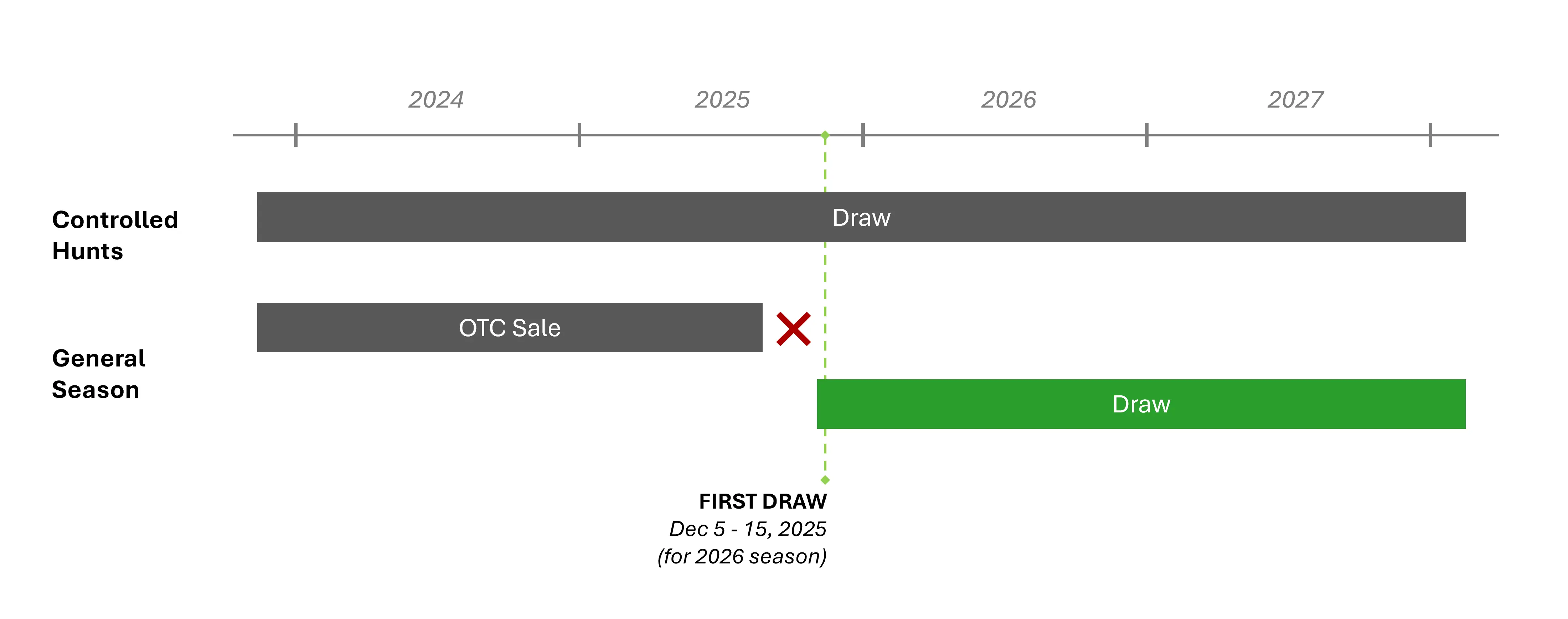 Idaho tag distribution system evolution