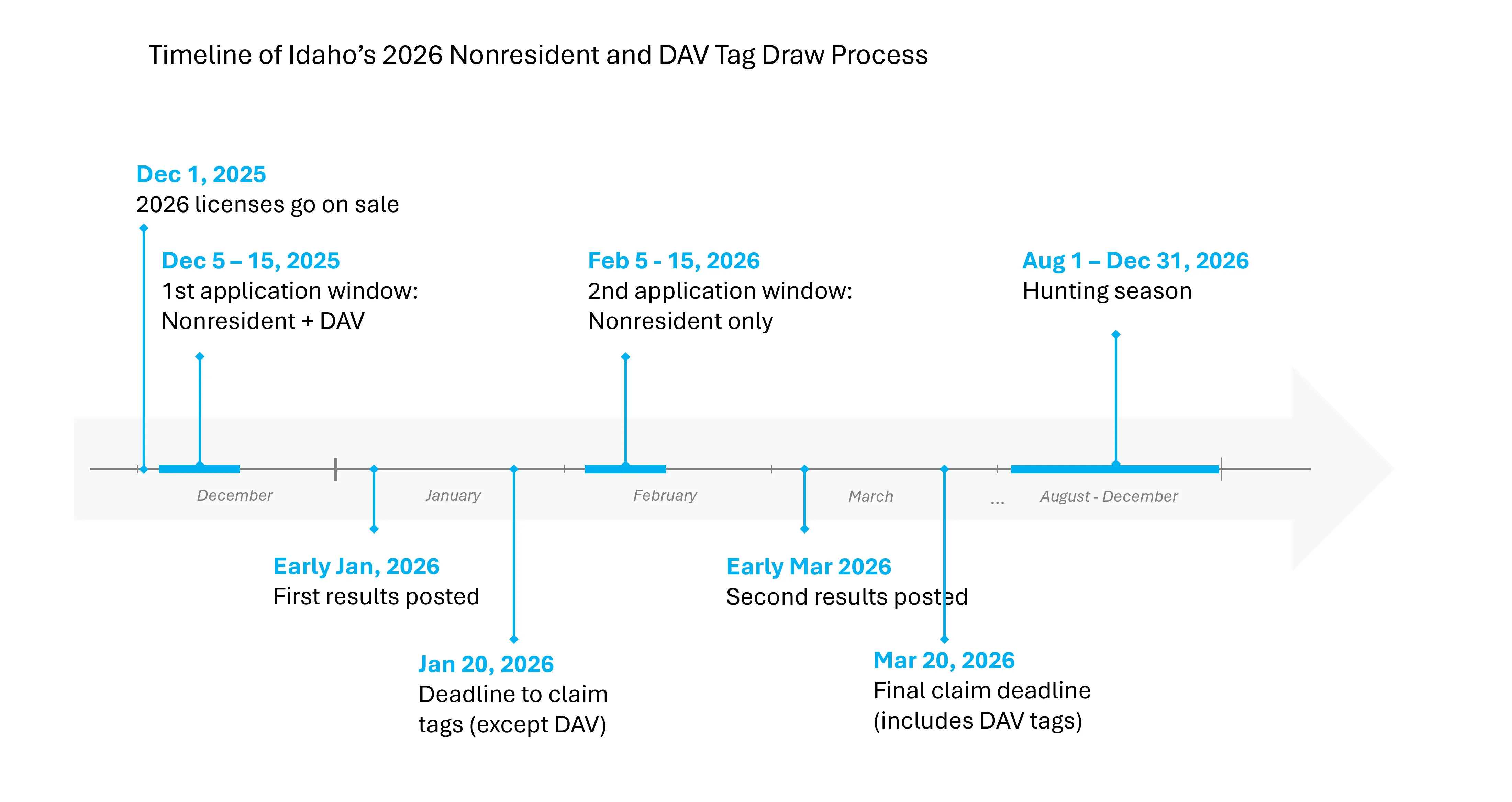 Timeline of 2025 to 2026 application windows
