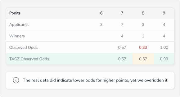 Odds Never Go Down Example