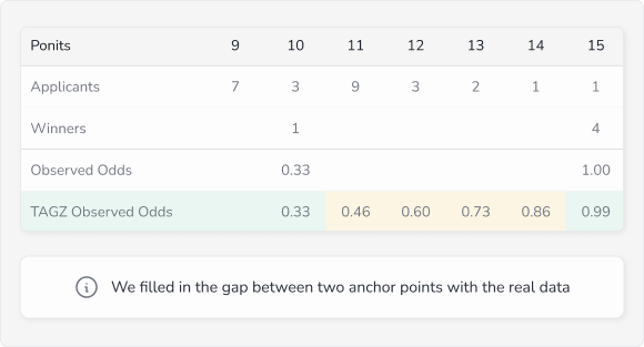 Odds Never Go Down Example